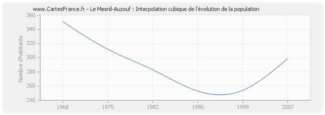 Le Mesnil-Auzouf : Interpolation cubique de l'évolution de la population